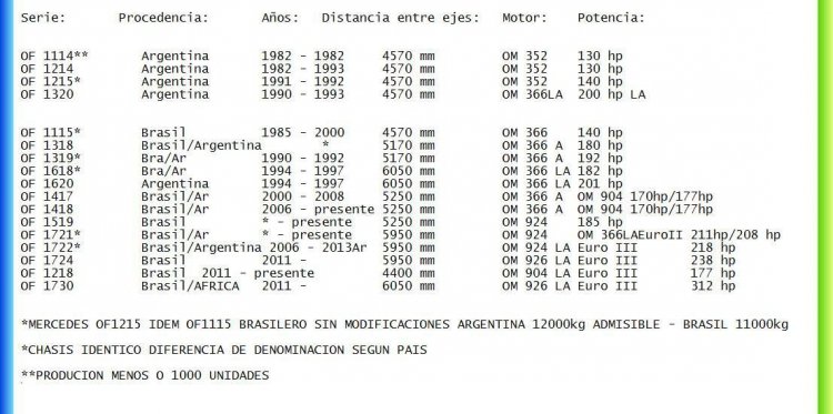 MERCEDES BENZ 
LISTA DE MERCEDES BENZ OF - FABRICACION HASTA EL 2013
BRASIL ARGENTINA
Palabras clave: MERCEDES