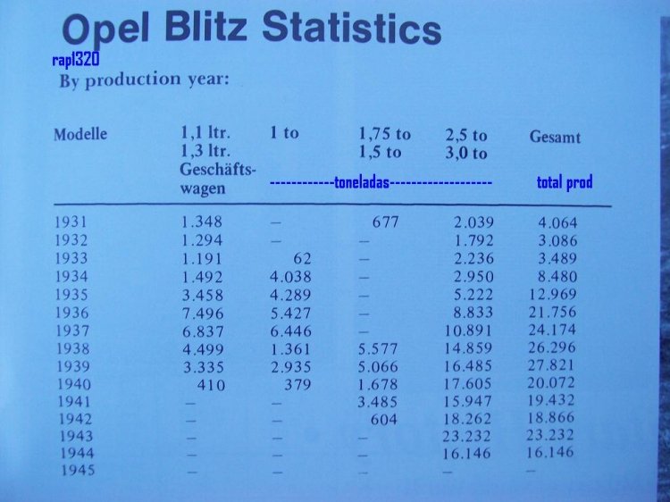 OPEL BLITZ ESTADISTICAS
Imagen obtenida de revista de 2da Guerra Mundial
Palabras clave: INTERNACIONAL