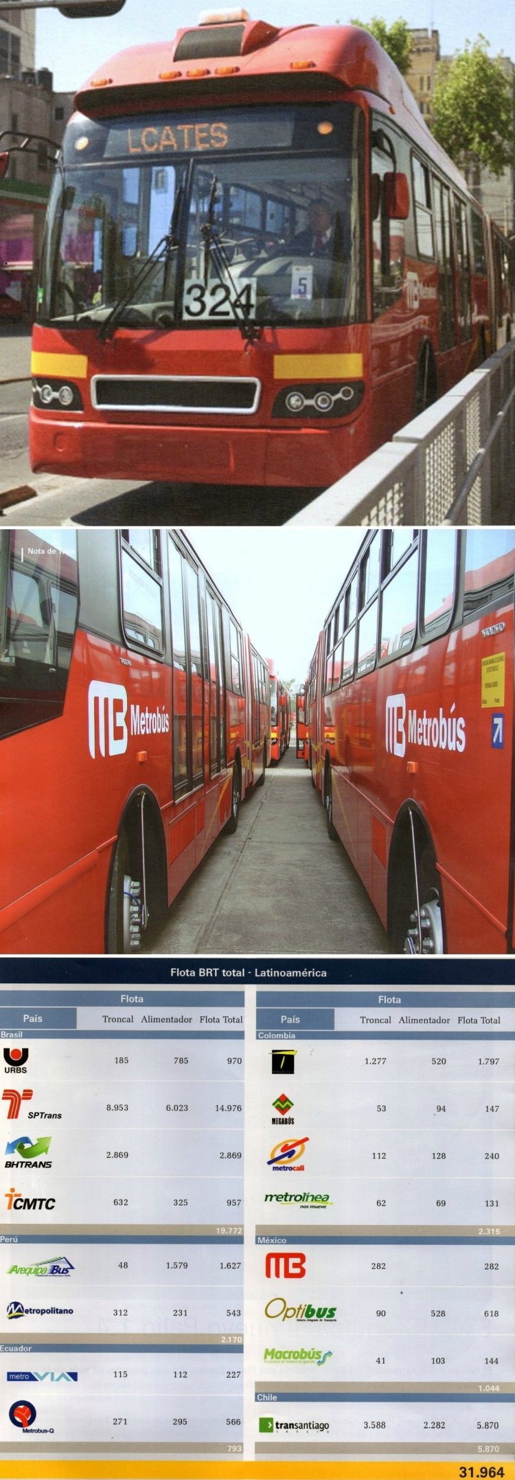 Volvo - Metrobús - MB
Verdadero Metrobús
En una nota periodística, se destaca la proliferación de este sistema 
en América Latina, dando datos de cantidad de unidades en cada país,
tanto troncales como abastecedores de dichos servicios. Se hace mención
de la implementación en nuestras tierras, dato erróneo, lo visto aquí no 
tiene similitudes, no hay de estos coches, adecuados a tal fin, ni parecido
en la operatoria. 
Solo encontramos varias líneas que circulan por un carril exclusivo
Material extraído de la revista "Reporte Sudamérica", publicación de 
ZF Services Argentina
Palabras clave: Gamba / MB